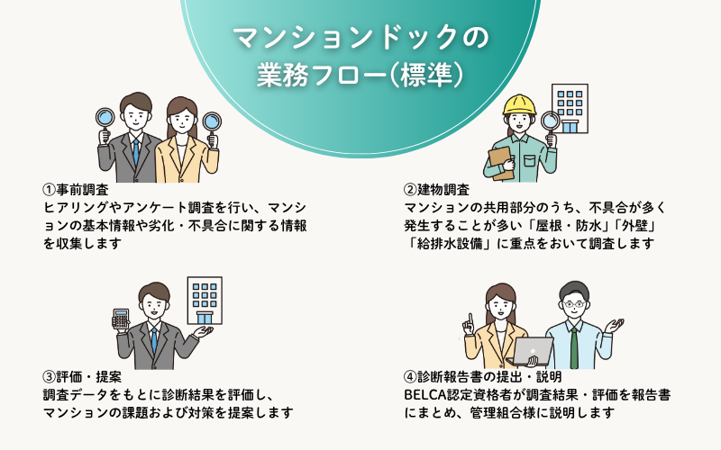 マンションドックの業務フロー(標準)